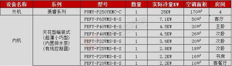 五室兩廳一拖七室內機配置表含型號數量冷量與空調面積