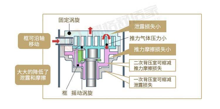 渦旋壓縮機固定渦旋與搖動渦旋的壓縮原理示意圖